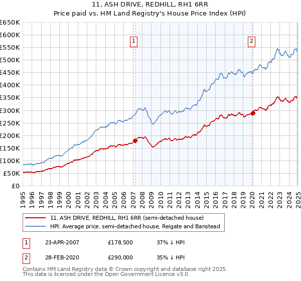 11, ASH DRIVE, REDHILL, RH1 6RR: Price paid vs HM Land Registry's House Price Index