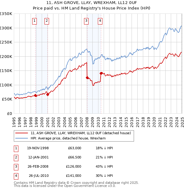 11, ASH GROVE, LLAY, WREXHAM, LL12 0UF: Price paid vs HM Land Registry's House Price Index