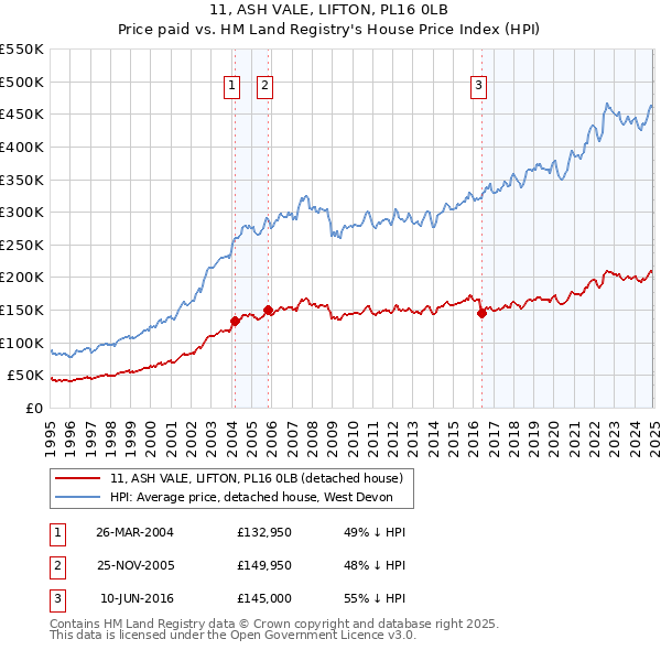 11, ASH VALE, LIFTON, PL16 0LB: Price paid vs HM Land Registry's House Price Index