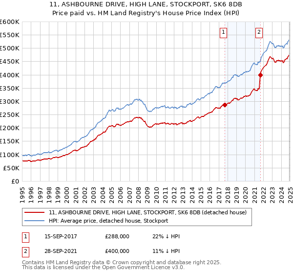 11, ASHBOURNE DRIVE, HIGH LANE, STOCKPORT, SK6 8DB: Price paid vs HM Land Registry's House Price Index