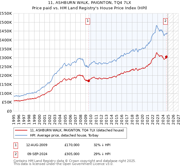11, ASHBURN WALK, PAIGNTON, TQ4 7LX: Price paid vs HM Land Registry's House Price Index
