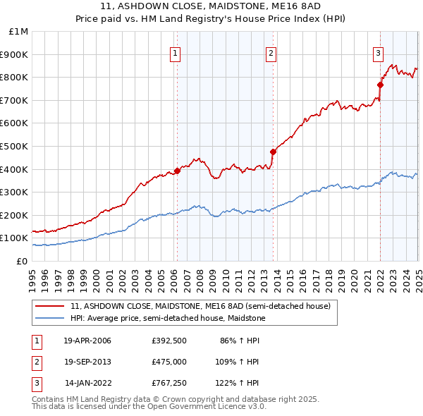 11, ASHDOWN CLOSE, MAIDSTONE, ME16 8AD: Price paid vs HM Land Registry's House Price Index