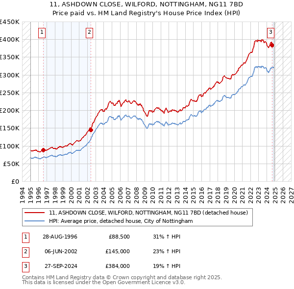 11, ASHDOWN CLOSE, WILFORD, NOTTINGHAM, NG11 7BD: Price paid vs HM Land Registry's House Price Index