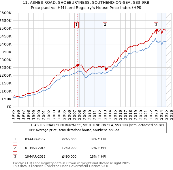 11, ASHES ROAD, SHOEBURYNESS, SOUTHEND-ON-SEA, SS3 9RB: Price paid vs HM Land Registry's House Price Index