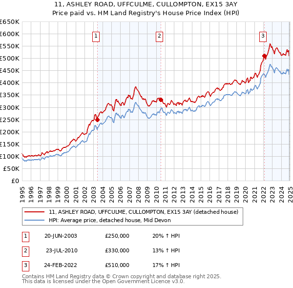 11, ASHLEY ROAD, UFFCULME, CULLOMPTON, EX15 3AY: Price paid vs HM Land Registry's House Price Index