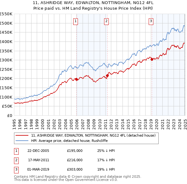 11, ASHRIDGE WAY, EDWALTON, NOTTINGHAM, NG12 4FL: Price paid vs HM Land Registry's House Price Index