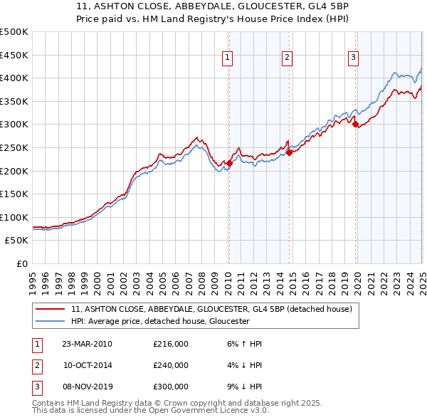 11, ASHTON CLOSE, ABBEYDALE, GLOUCESTER, GL4 5BP: Price paid vs HM Land Registry's House Price Index