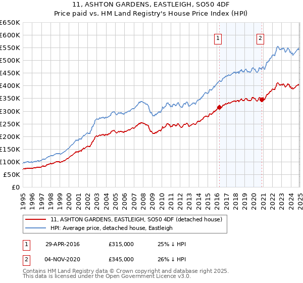 11, ASHTON GARDENS, EASTLEIGH, SO50 4DF: Price paid vs HM Land Registry's House Price Index