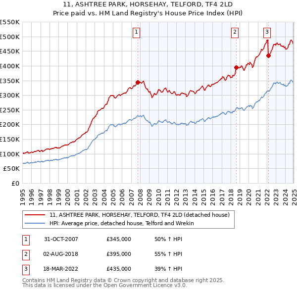 11, ASHTREE PARK, HORSEHAY, TELFORD, TF4 2LD: Price paid vs HM Land Registry's House Price Index