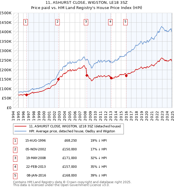 11, ASHURST CLOSE, WIGSTON, LE18 3SZ: Price paid vs HM Land Registry's House Price Index