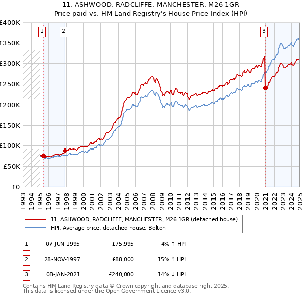 11, ASHWOOD, RADCLIFFE, MANCHESTER, M26 1GR: Price paid vs HM Land Registry's House Price Index