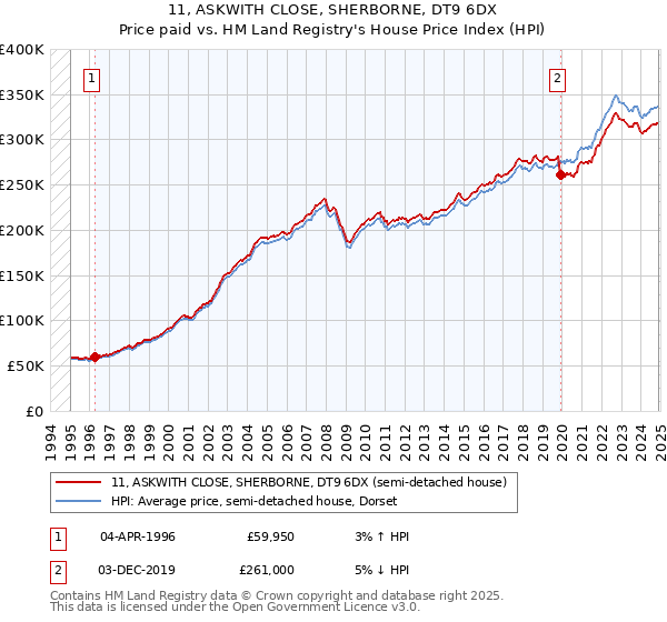 11, ASKWITH CLOSE, SHERBORNE, DT9 6DX: Price paid vs HM Land Registry's House Price Index