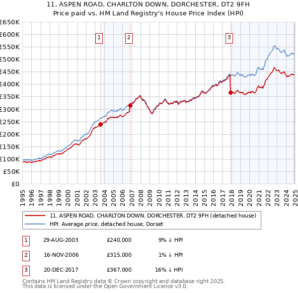 11, ASPEN ROAD, CHARLTON DOWN, DORCHESTER, DT2 9FH: Price paid vs HM Land Registry's House Price Index