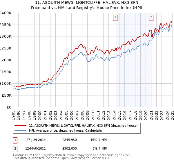 11, ASQUITH MEWS, LIGHTCLIFFE, HALIFAX, HX3 8FN: Price paid vs HM Land Registry's House Price Index