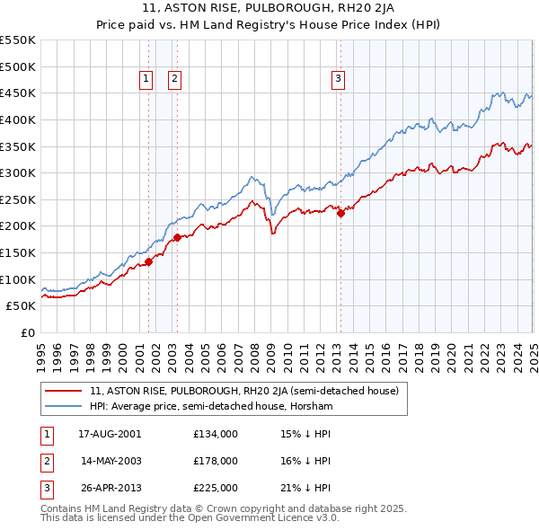 11, ASTON RISE, PULBOROUGH, RH20 2JA: Price paid vs HM Land Registry's House Price Index
