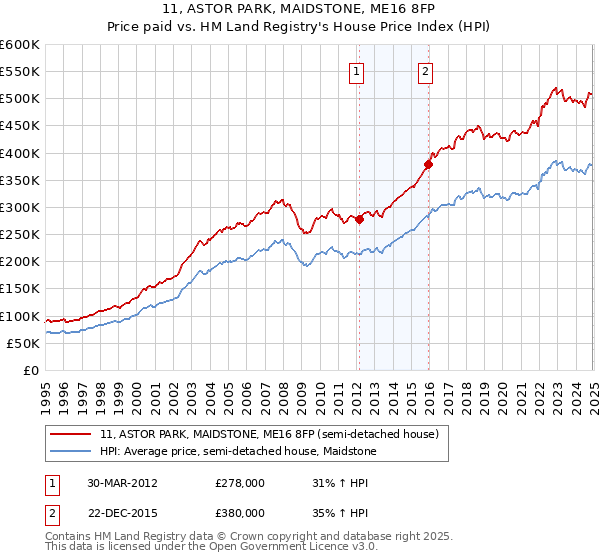 11, ASTOR PARK, MAIDSTONE, ME16 8FP: Price paid vs HM Land Registry's House Price Index