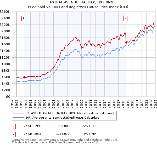 11, ASTRAL AVENUE, HALIFAX, HX3 8NN: Price paid vs HM Land Registry's House Price Index