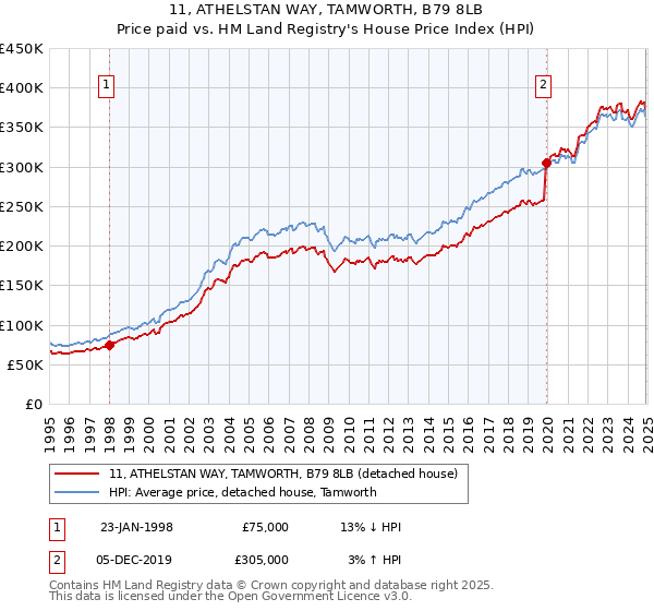 11, ATHELSTAN WAY, TAMWORTH, B79 8LB: Price paid vs HM Land Registry's House Price Index