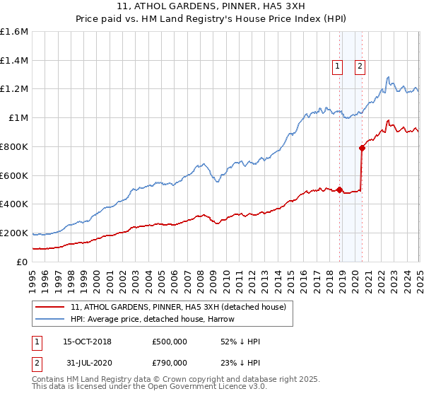 11, ATHOL GARDENS, PINNER, HA5 3XH: Price paid vs HM Land Registry's House Price Index