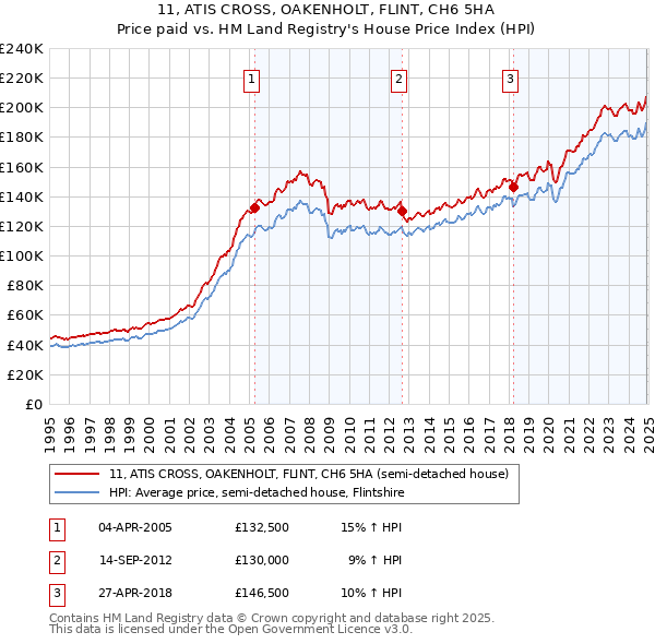 11, ATIS CROSS, OAKENHOLT, FLINT, CH6 5HA: Price paid vs HM Land Registry's House Price Index