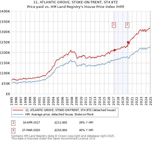 11, ATLANTIC GROVE, STOKE-ON-TRENT, ST4 8TZ: Price paid vs HM Land Registry's House Price Index