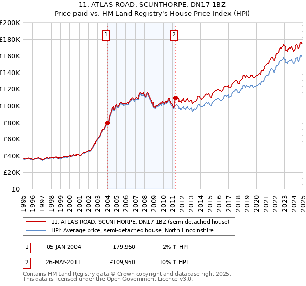 11, ATLAS ROAD, SCUNTHORPE, DN17 1BZ: Price paid vs HM Land Registry's House Price Index