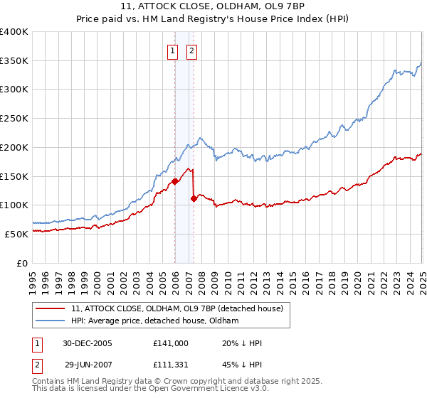 11, ATTOCK CLOSE, OLDHAM, OL9 7BP: Price paid vs HM Land Registry's House Price Index