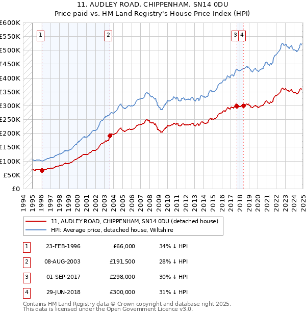 11, AUDLEY ROAD, CHIPPENHAM, SN14 0DU: Price paid vs HM Land Registry's House Price Index