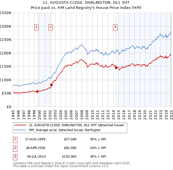 11, AUGUSTA CLOSE, DARLINGTON, DL1 3HT: Price paid vs HM Land Registry's House Price Index