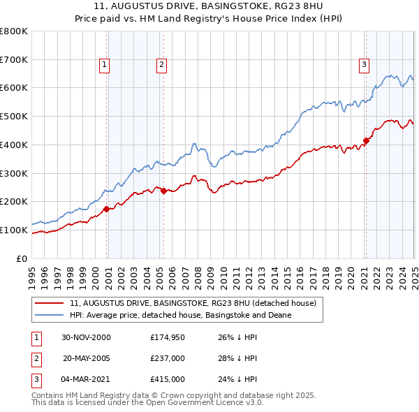 11, AUGUSTUS DRIVE, BASINGSTOKE, RG23 8HU: Price paid vs HM Land Registry's House Price Index