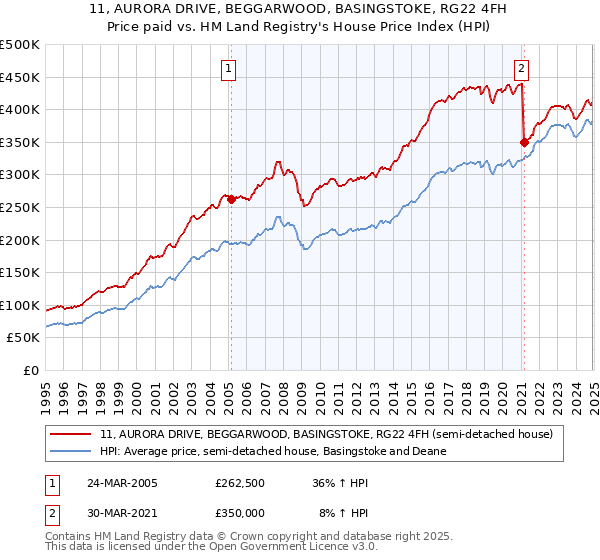 11, AURORA DRIVE, BEGGARWOOD, BASINGSTOKE, RG22 4FH: Price paid vs HM Land Registry's House Price Index