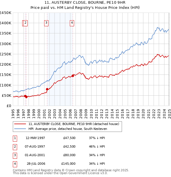 11, AUSTERBY CLOSE, BOURNE, PE10 9HR: Price paid vs HM Land Registry's House Price Index