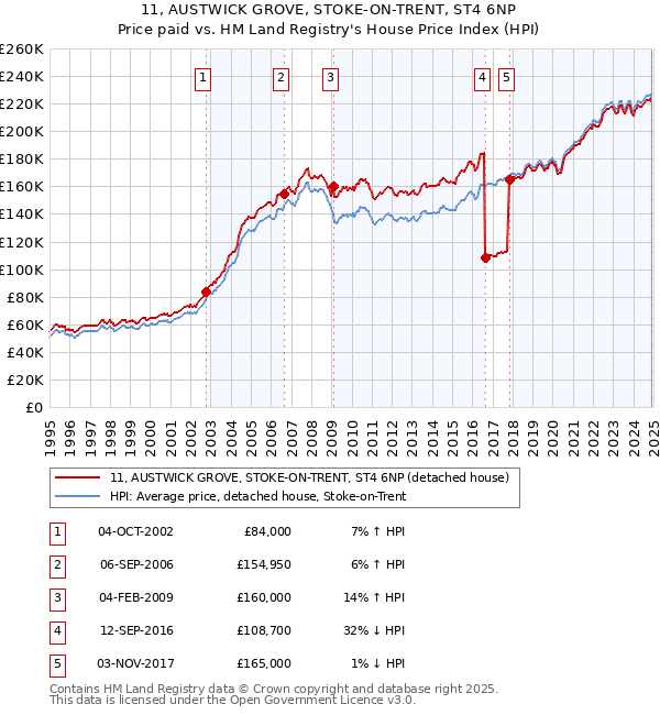 11, AUSTWICK GROVE, STOKE-ON-TRENT, ST4 6NP: Price paid vs HM Land Registry's House Price Index
