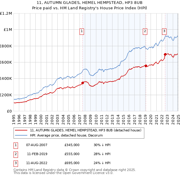 11, AUTUMN GLADES, HEMEL HEMPSTEAD, HP3 8UB: Price paid vs HM Land Registry's House Price Index