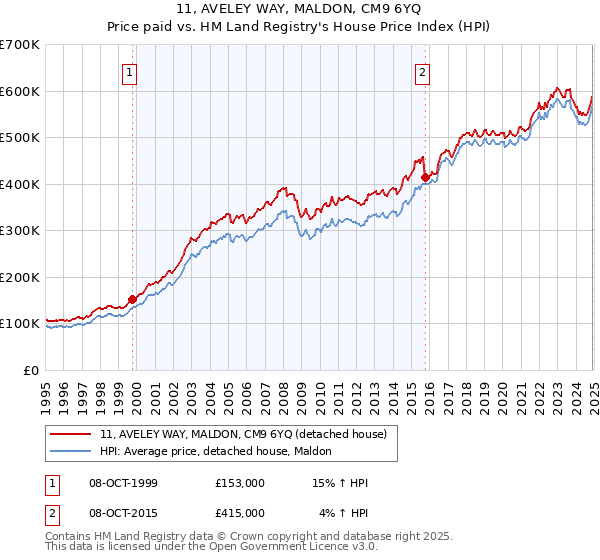 11, AVELEY WAY, MALDON, CM9 6YQ: Price paid vs HM Land Registry's House Price Index
