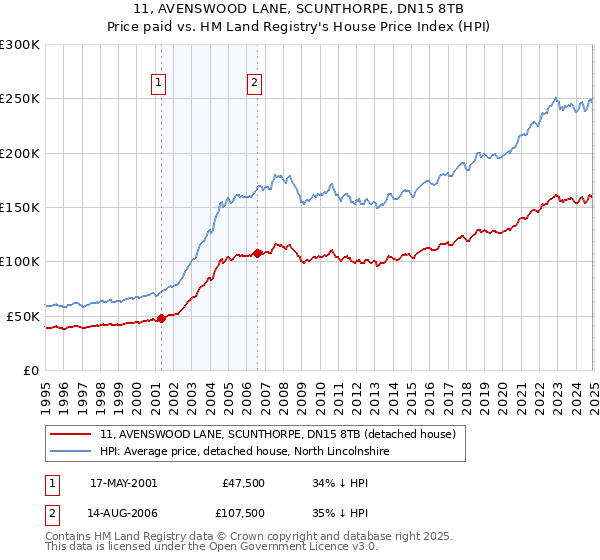 11, AVENSWOOD LANE, SCUNTHORPE, DN15 8TB: Price paid vs HM Land Registry's House Price Index