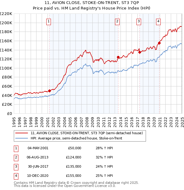 11, AVION CLOSE, STOKE-ON-TRENT, ST3 7QP: Price paid vs HM Land Registry's House Price Index