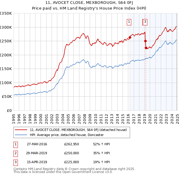 11, AVOCET CLOSE, MEXBOROUGH, S64 0FJ: Price paid vs HM Land Registry's House Price Index