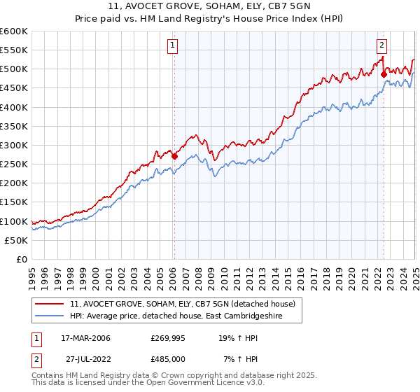 11, AVOCET GROVE, SOHAM, ELY, CB7 5GN: Price paid vs HM Land Registry's House Price Index