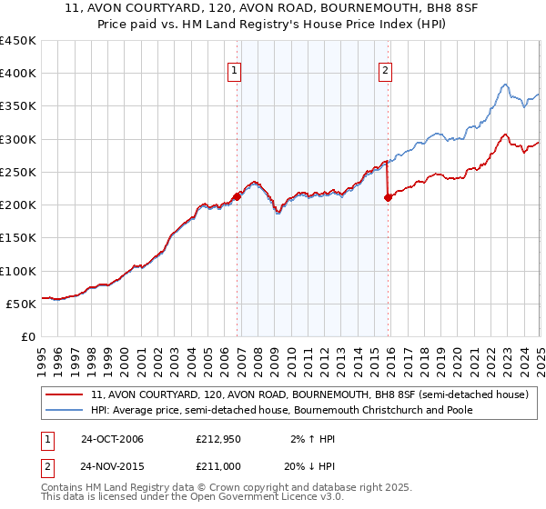 11, AVON COURTYARD, 120, AVON ROAD, BOURNEMOUTH, BH8 8SF: Price paid vs HM Land Registry's House Price Index