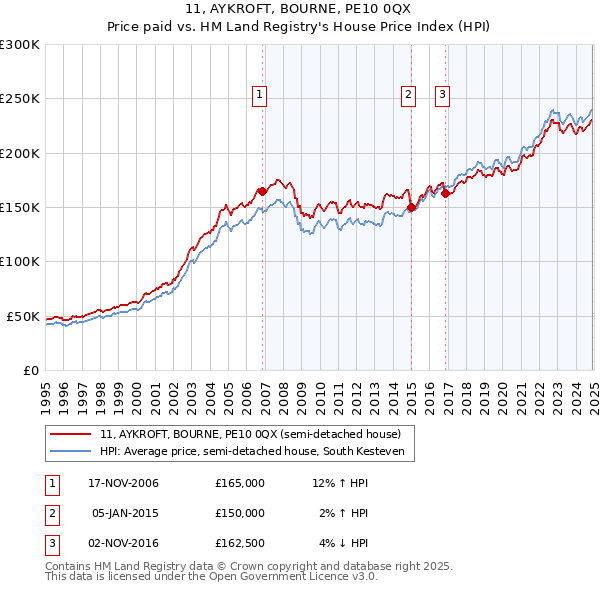 11, AYKROFT, BOURNE, PE10 0QX: Price paid vs HM Land Registry's House Price Index