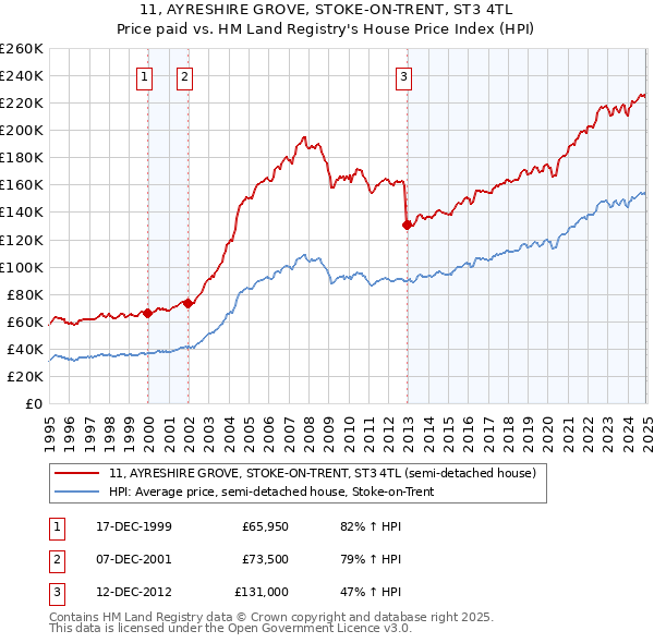 11, AYRESHIRE GROVE, STOKE-ON-TRENT, ST3 4TL: Price paid vs HM Land Registry's House Price Index