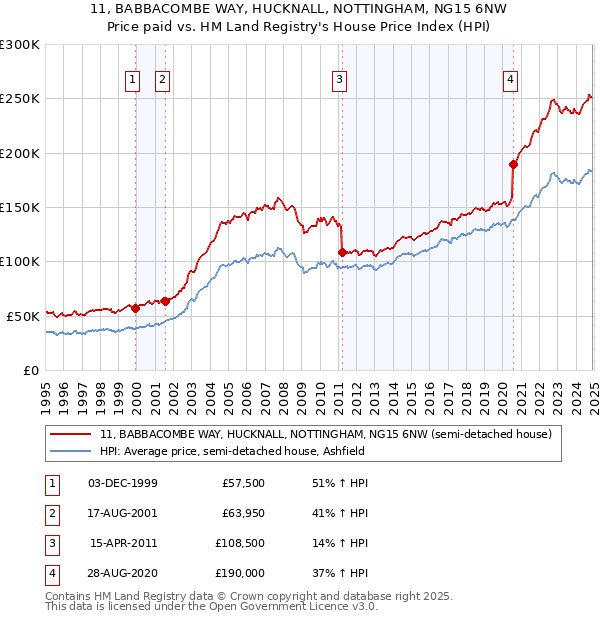 11, BABBACOMBE WAY, HUCKNALL, NOTTINGHAM, NG15 6NW: Price paid vs HM Land Registry's House Price Index