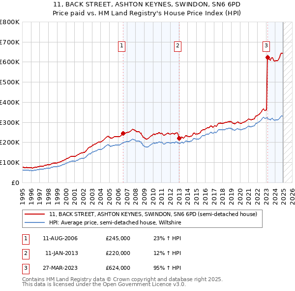 11, BACK STREET, ASHTON KEYNES, SWINDON, SN6 6PD: Price paid vs HM Land Registry's House Price Index