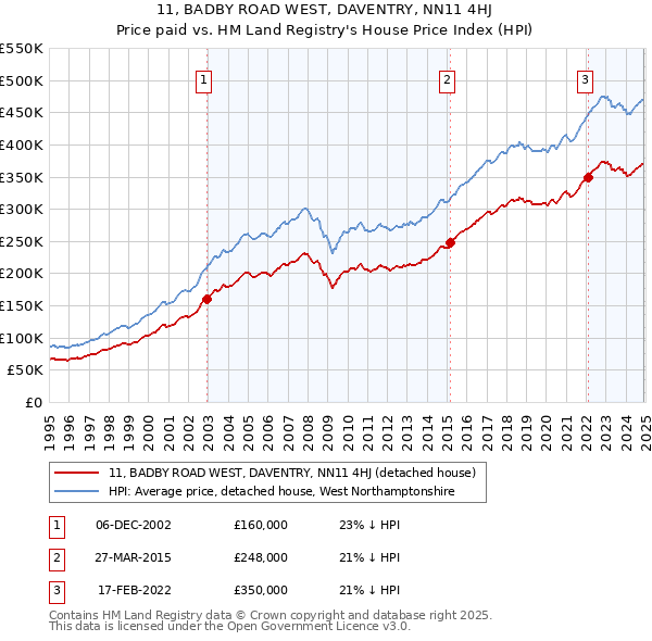 11, BADBY ROAD WEST, DAVENTRY, NN11 4HJ: Price paid vs HM Land Registry's House Price Index