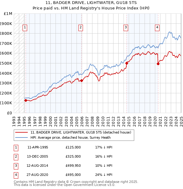 11, BADGER DRIVE, LIGHTWATER, GU18 5TS: Price paid vs HM Land Registry's House Price Index