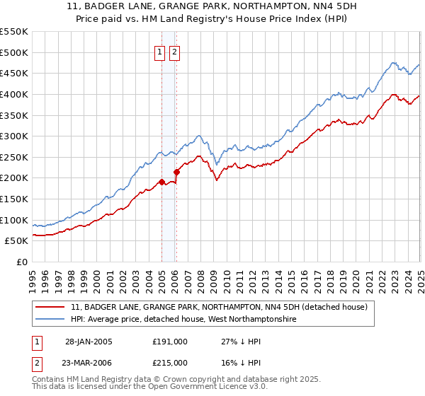 11, BADGER LANE, GRANGE PARK, NORTHAMPTON, NN4 5DH: Price paid vs HM Land Registry's House Price Index