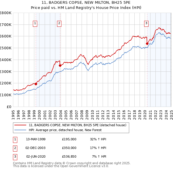 11, BADGERS COPSE, NEW MILTON, BH25 5PE: Price paid vs HM Land Registry's House Price Index