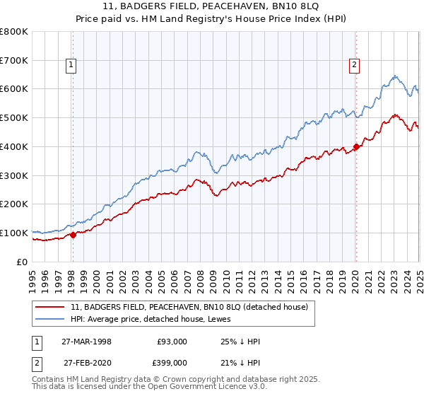 11, BADGERS FIELD, PEACEHAVEN, BN10 8LQ: Price paid vs HM Land Registry's House Price Index