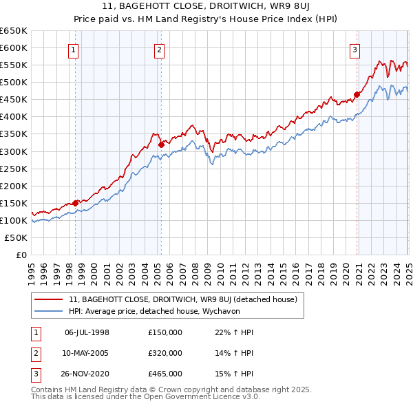 11, BAGEHOTT CLOSE, DROITWICH, WR9 8UJ: Price paid vs HM Land Registry's House Price Index